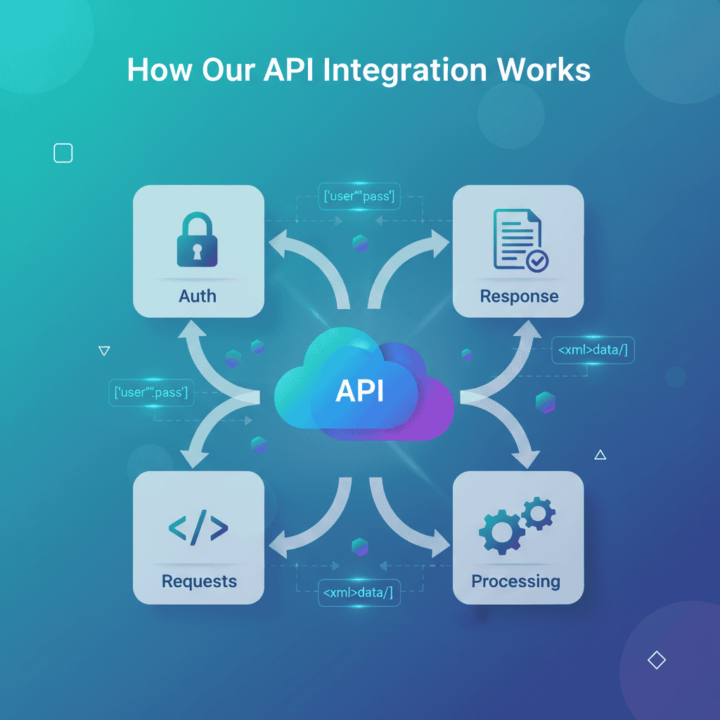 How our API integration works to connect applications, automate workflows, and enable secure data exchange.