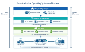 Core building blocks and architecture of modern Artificial Intelligence systems showing data layers, models, and infrastructure components.