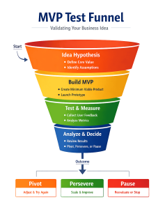 MVP test funnel showing how a minimum viable product is validated through user feedback and conversions.
