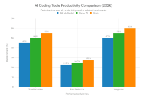 Bar chart comparing Devin AI's 13.86% success rate on SWE-bench against traditional models for real-world software engineering tasks