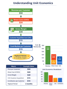 Understanding unit economics, showing costs, revenue, and profit metrics for evaluating a business idea.