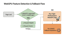 WebGPU features showcasing advanced GPU rendering, compute shaders, and high-performance graphics for modern web applications