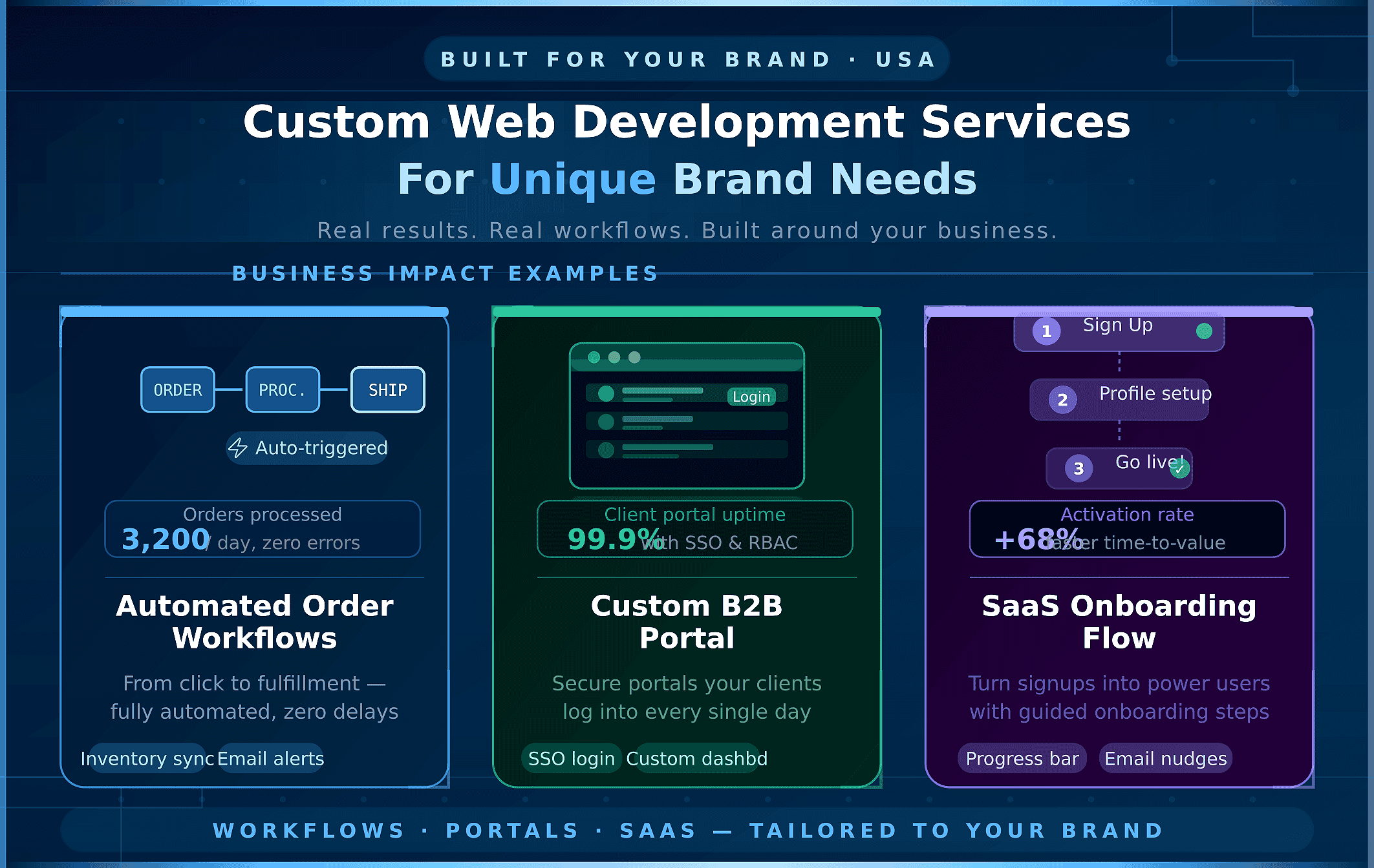 Custom web development services creating unique website designs for brands in the USA.