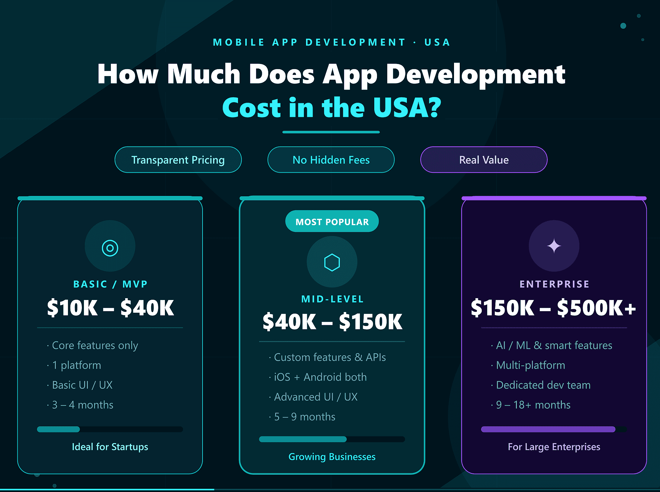 Infographic breaking down mobile app development cost in the USA by complexity, illustrating pricing tiers from basic MVPs to advanced enterprise applications.