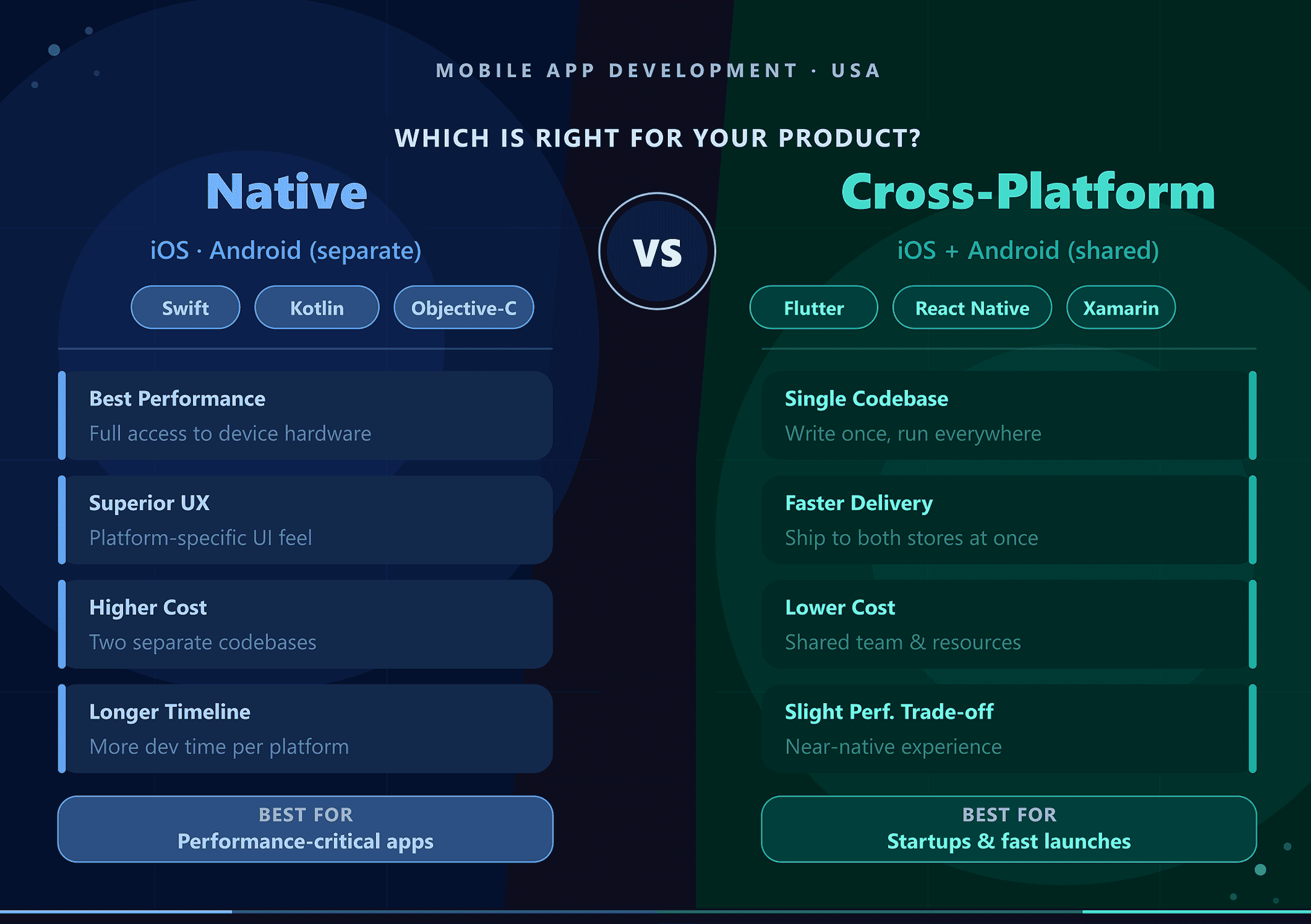 Comparison chart of native vs cross-platform mobile development, evaluating performance, code reusability, and development costs for iOS and Android.