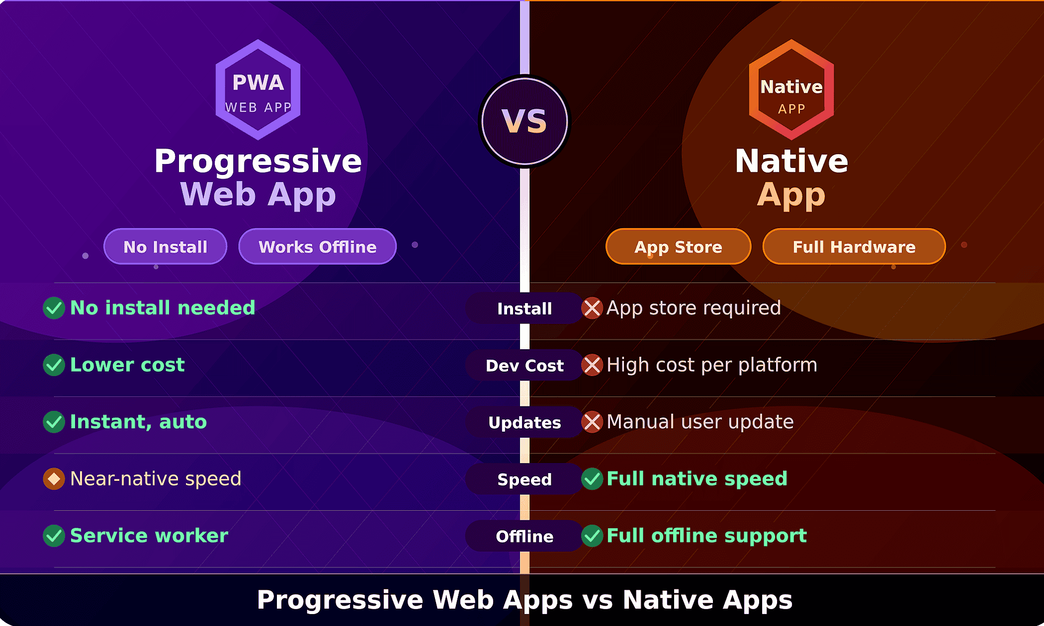 Comparison chart of Progressive Web Apps vs Native Apps highlighting performance, cost, and user experience differences.