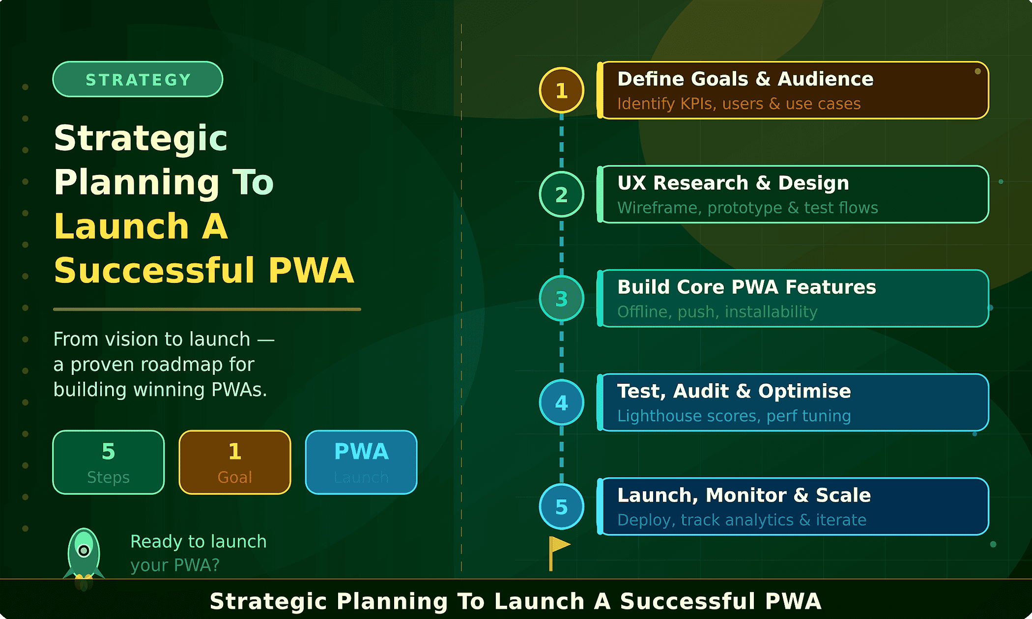 Strategic roadmap for Progressive Web App (PWA) development showing planning stages from concept to launch.
