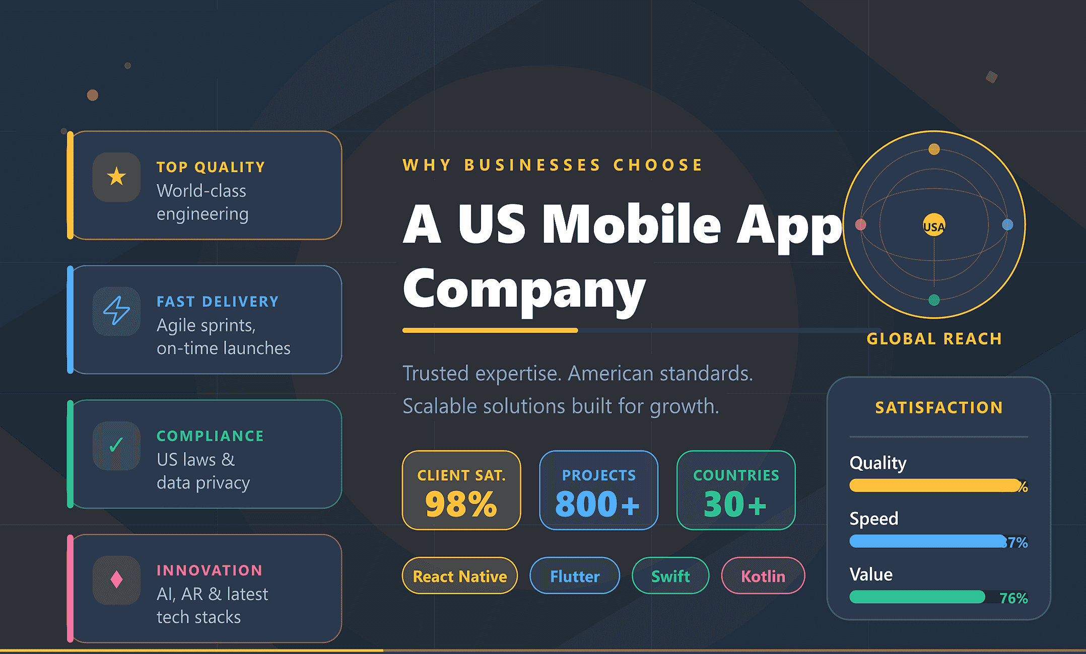Graphic detailing why businesses choose a mobile app development company in the USA, emphasizing data security, regulatory compliance, and seamless collaboration.