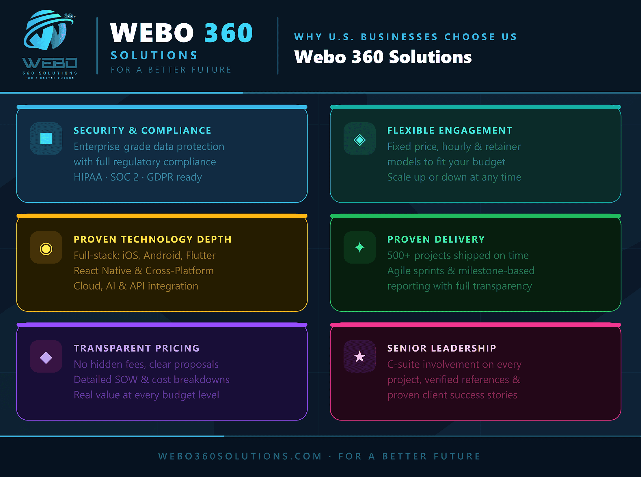 Graphic showing why US businesses choose Webo 360 Solutions for custom software engineering, highlighting enterprise compliance, secure architecture, and dedicated delivery teams.