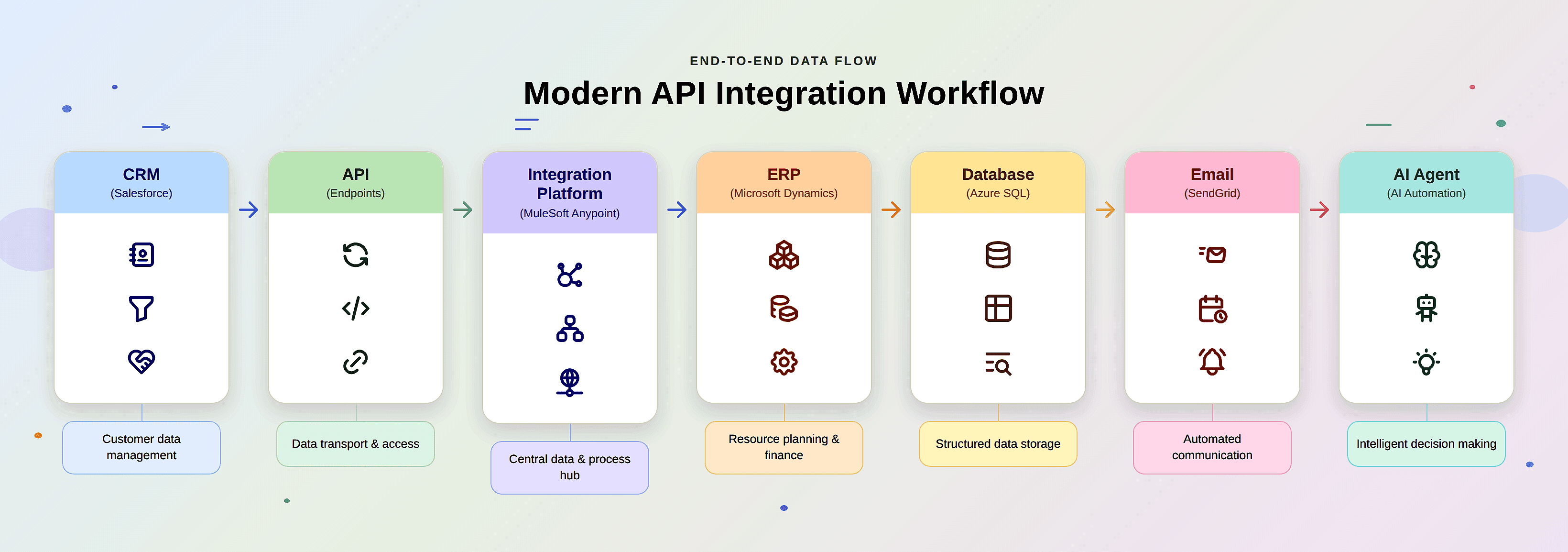 API integration tools workflow diagram showing how data syncs between software applications