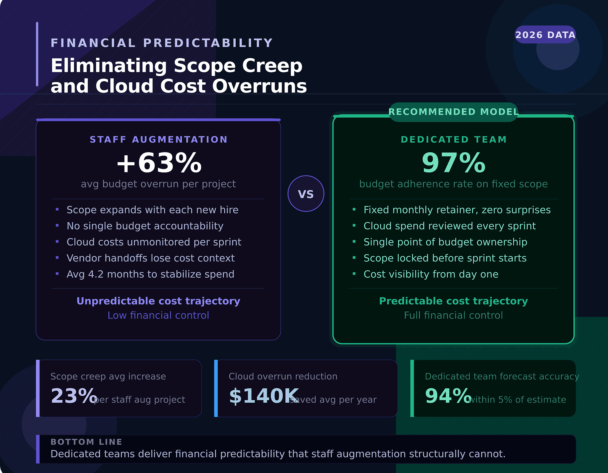 Growth chart illustrating financial predictability when budgeting for a software development company in USA.