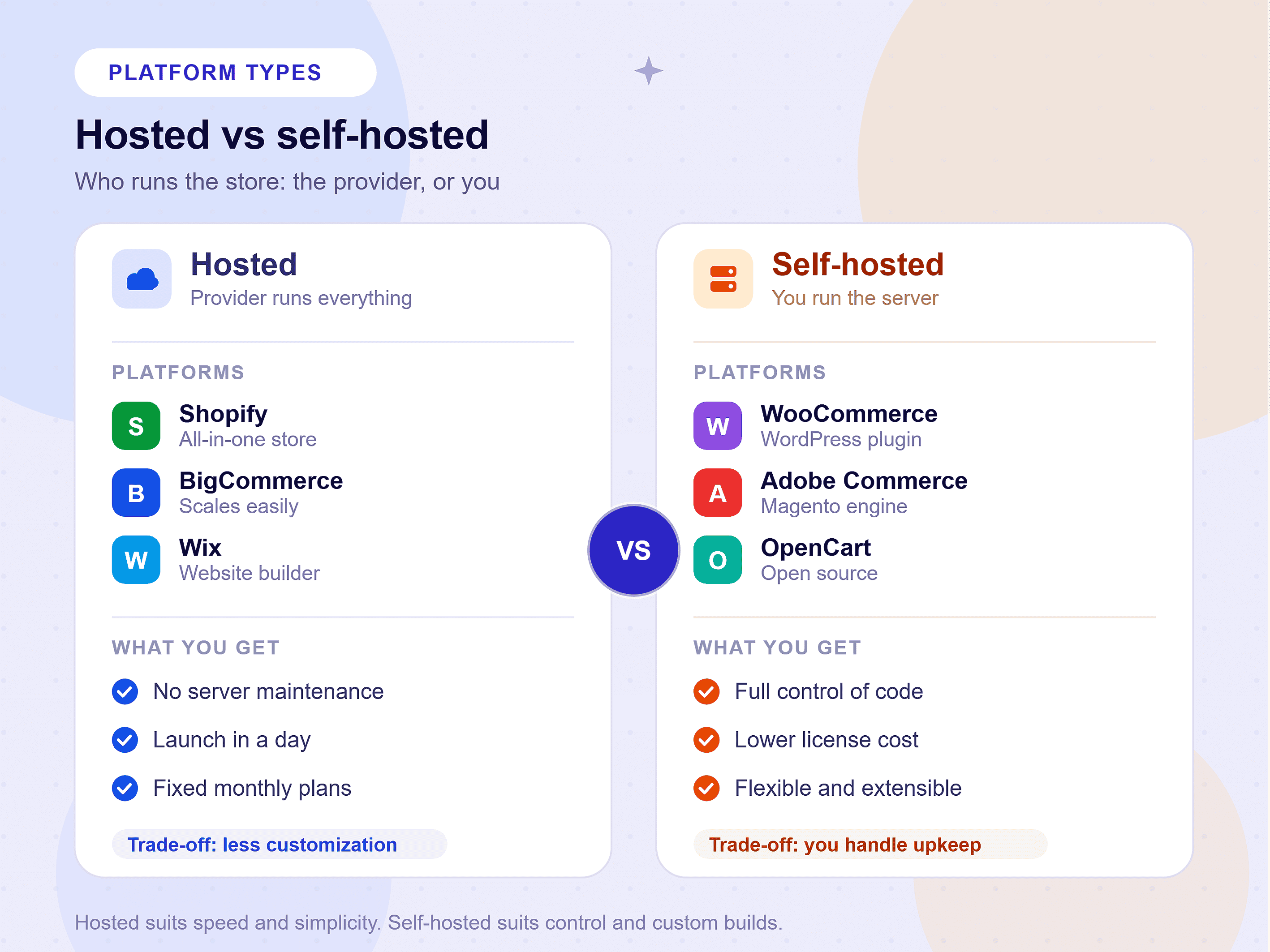 Comparison of hosted SaaS vs self-hosted e-commerce platforms to help choose the best solution for building and managing an online store