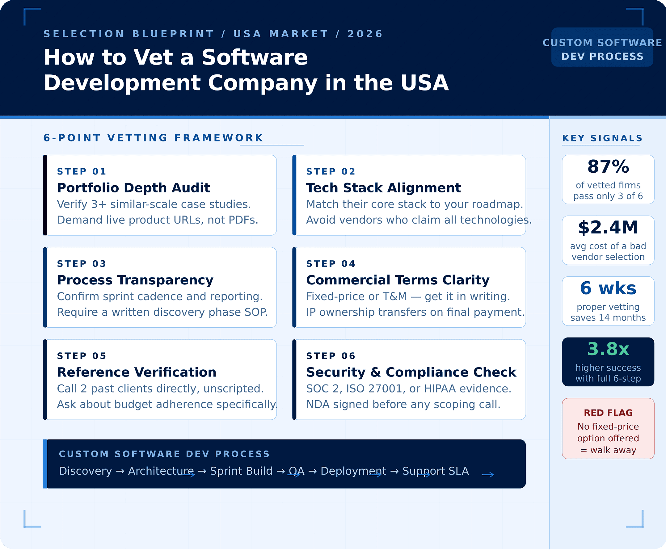 Checklist graphic showing how to vet a software development company in USA, detailing steps like portfolio review and technical interviews.