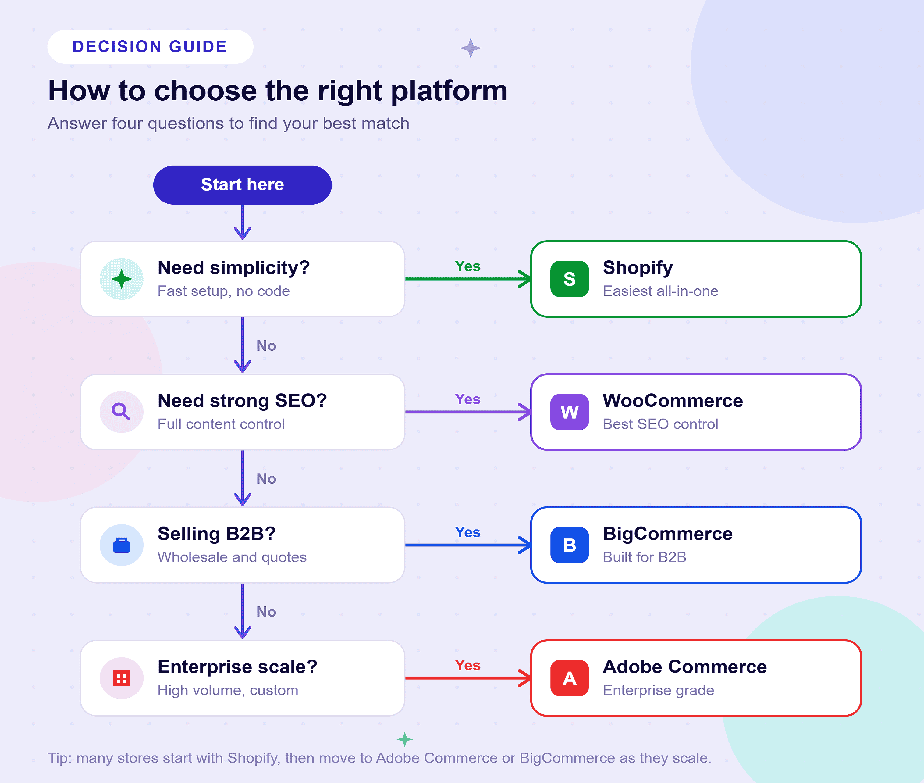 The 10 best e-commerce platforms of 2026 to build and grow a successful online store with modern digital tools