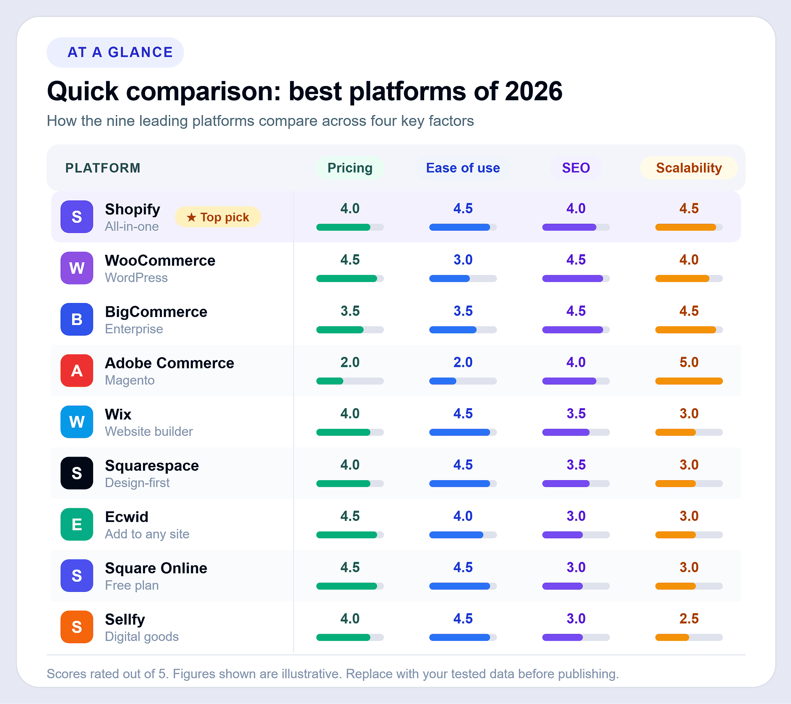 Quick comparison of the best e-commerce platforms of 2026 to help choose the right platform for building an online store