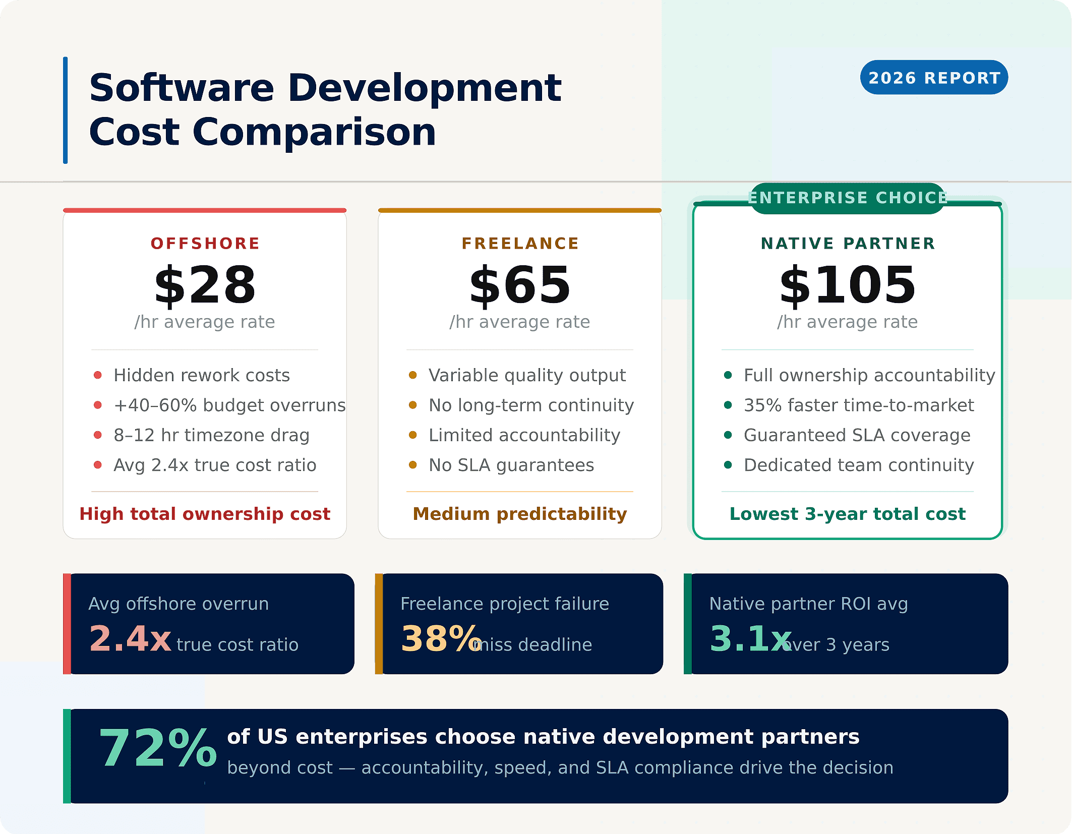 Bar chart comparing rates of a software development company in USA with offshore development costs.