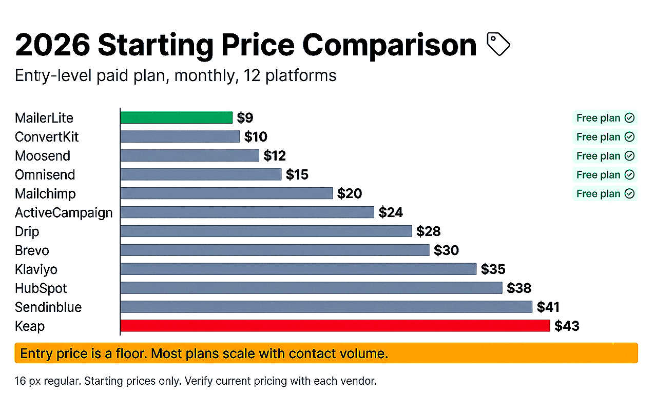 2026 starting price comparison of the best email marketing services and email marketing platforms, comparing pricing plans for leading email marketing software.