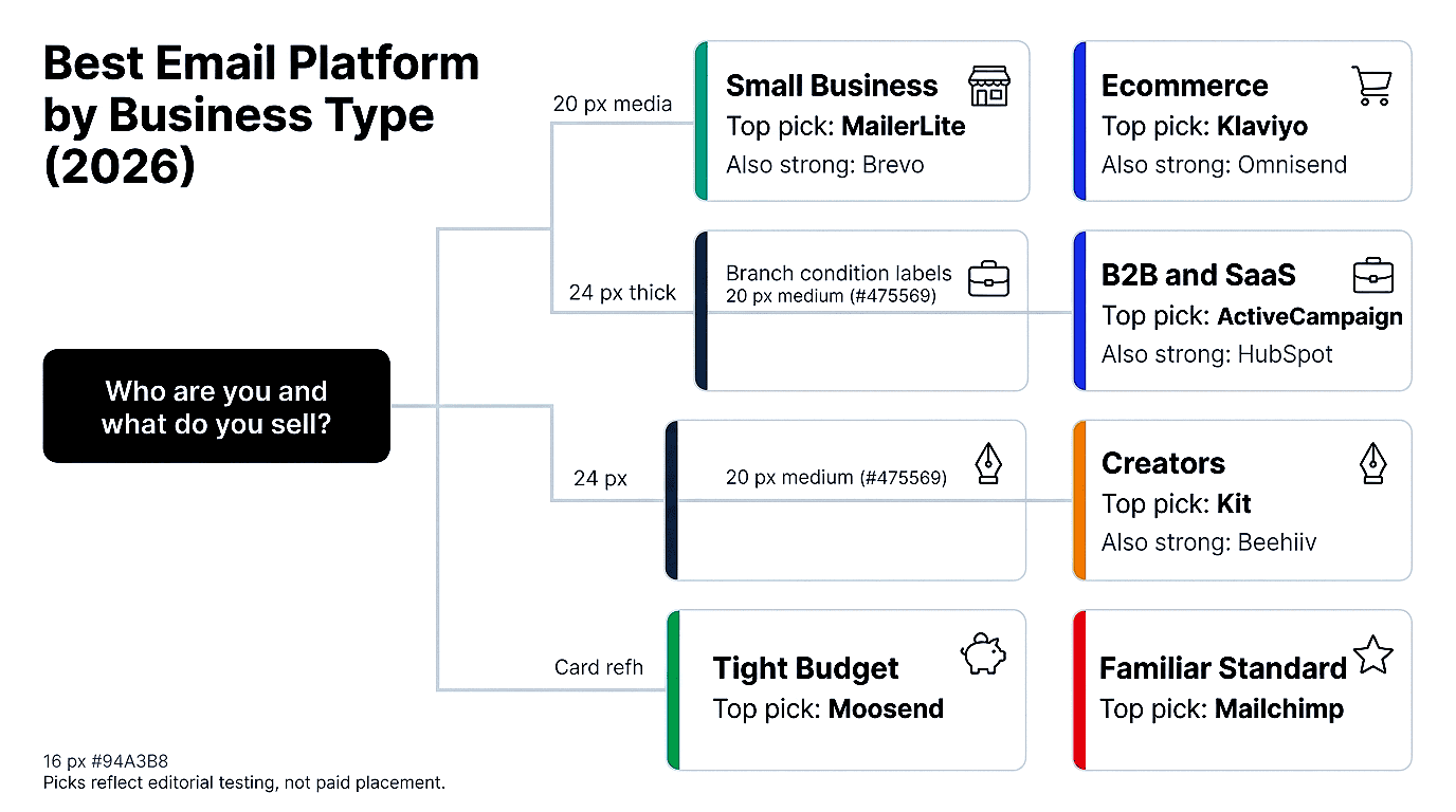 Best email marketing services and email platforms for startups, small businesses, eCommerce stores, agencies, SaaS companies, and enterprises.