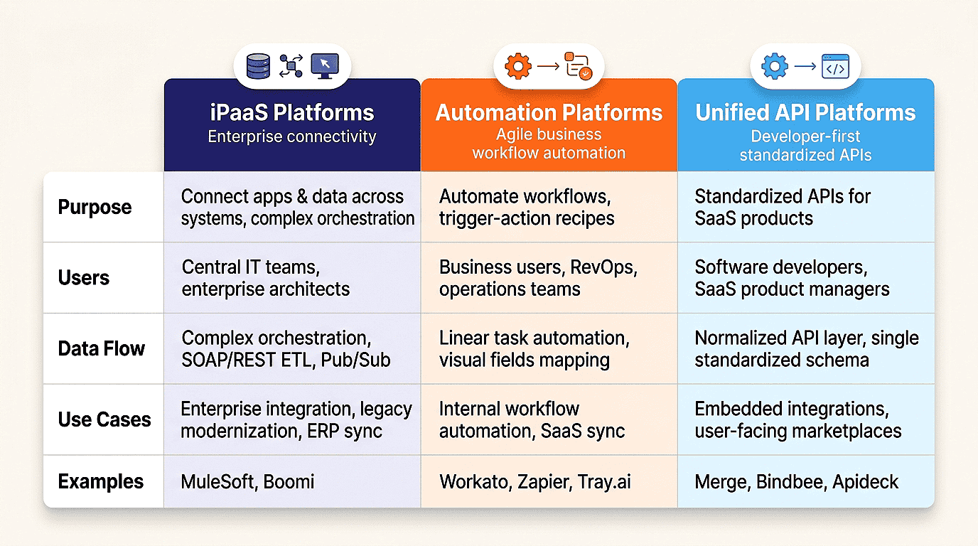 Integration tools comparison infographic evaluating top enterprise iPaaS and automation platforms