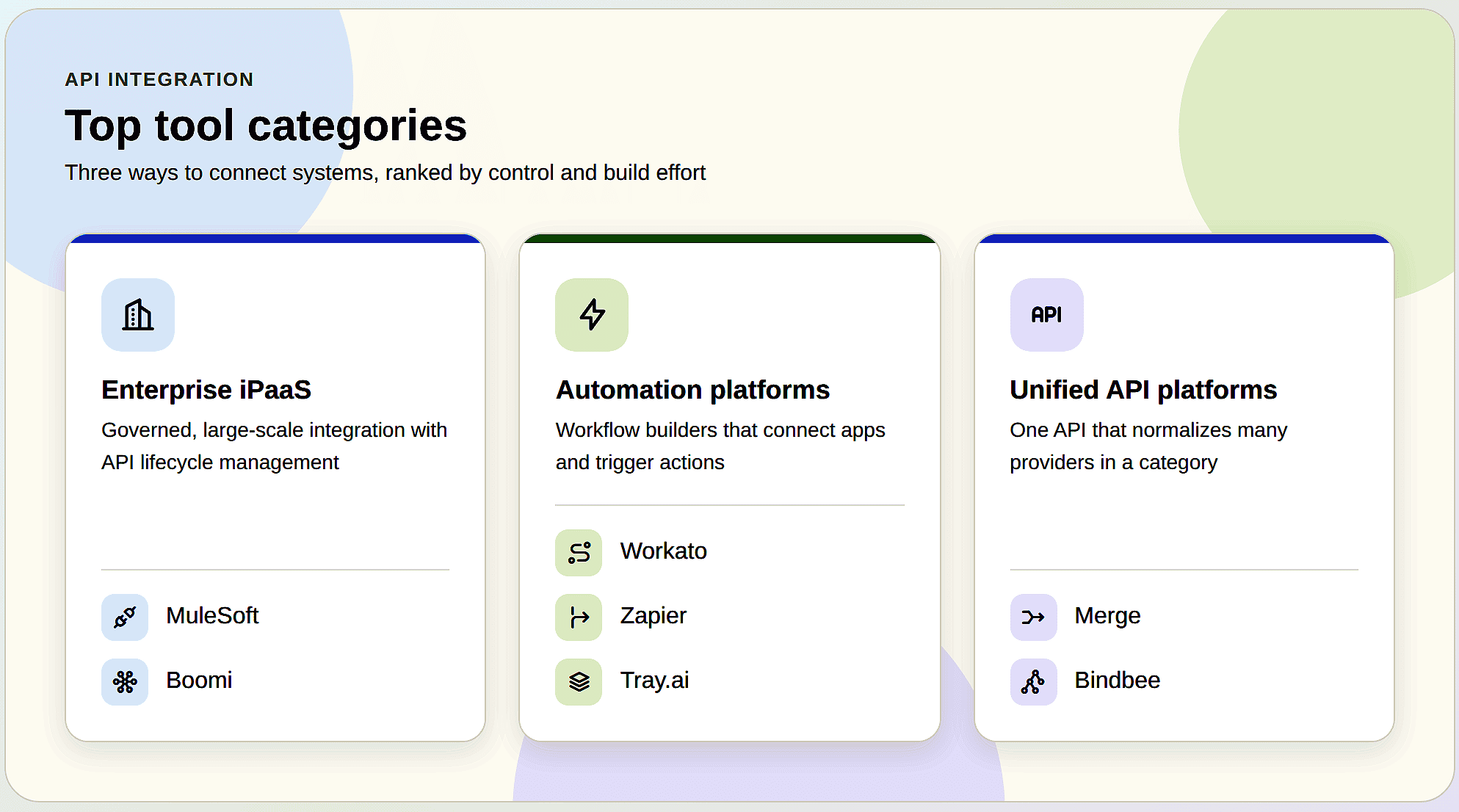 Diagram showing essential tools and examples of API integration in business software