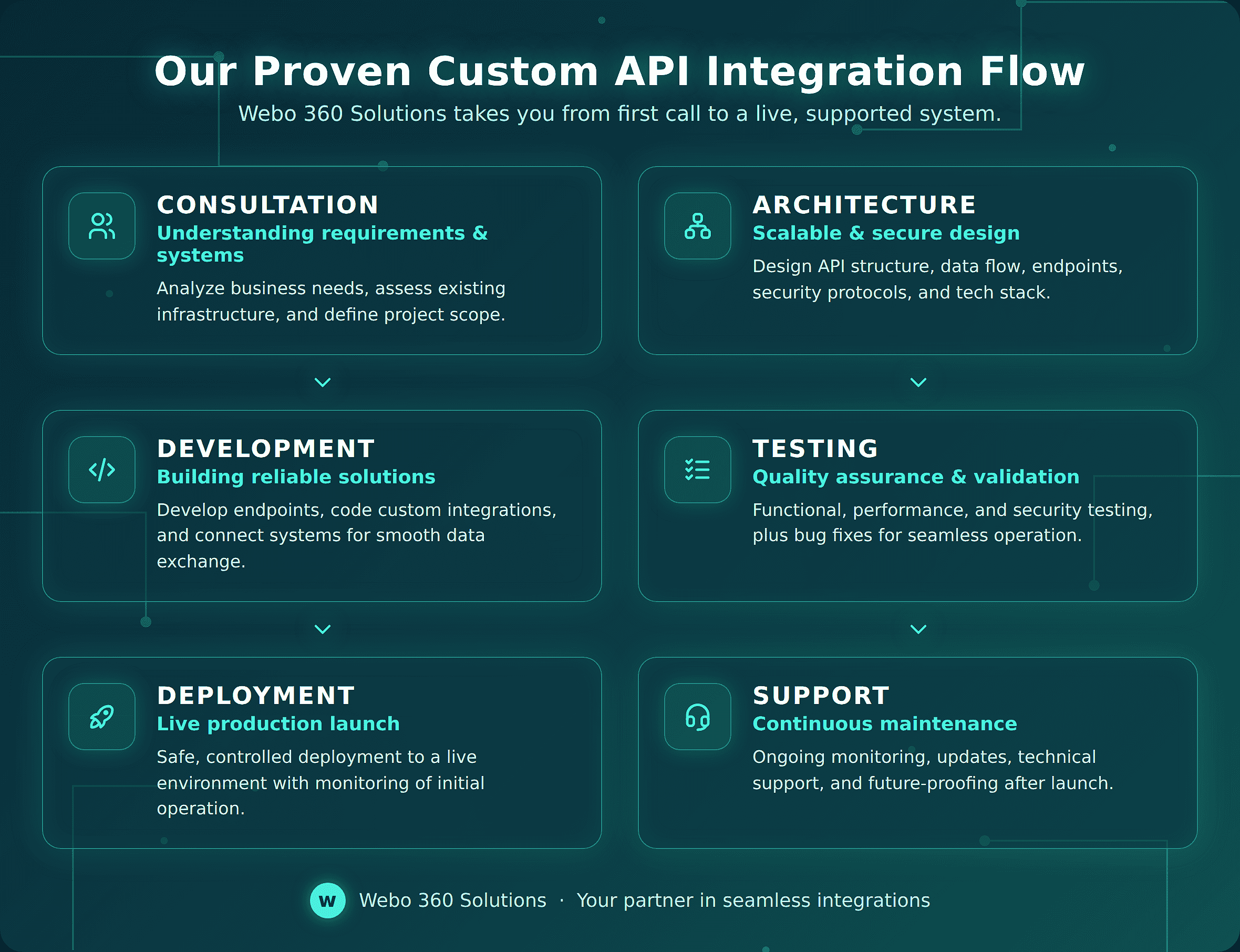 Webo 360 Solutions custom API integrations services
