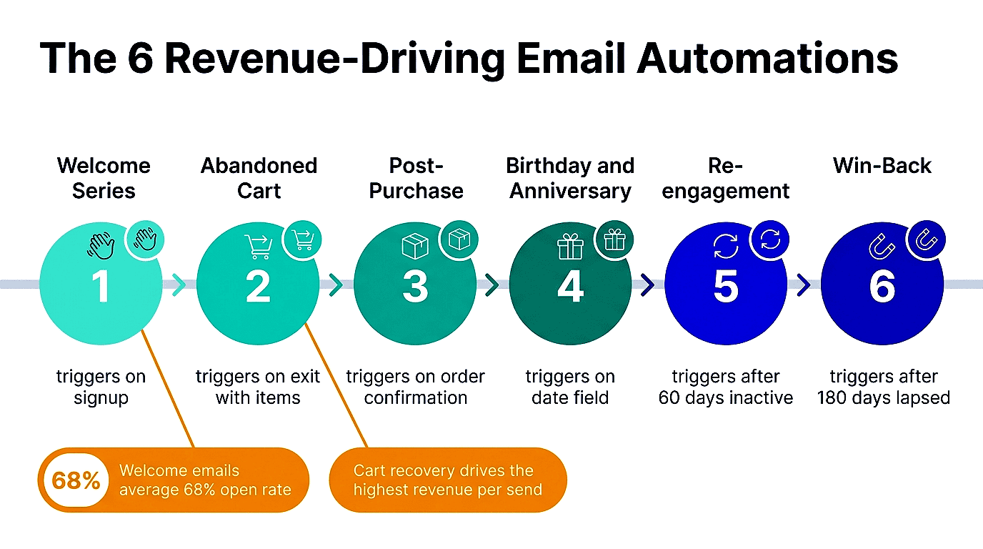 Six revenue-driving email automations offered by the best email marketing services, including welcome emails, abandoned cart recovery, lead nurturing, re-engagement, upselling, and post-purchase