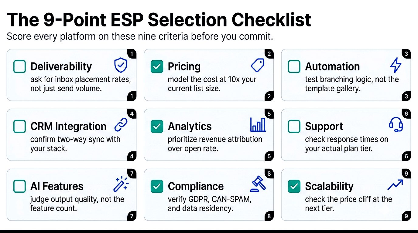 9-point checklist for choosing the best email marketing services and Email Service Provider (ESP), including pricing, automation, deliverability, integrations, security, and support.