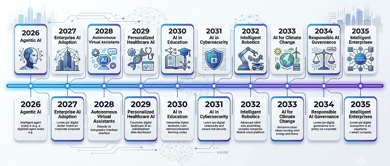 AI timeline showing major artificial intelligence advancements from 2026 to 2035.