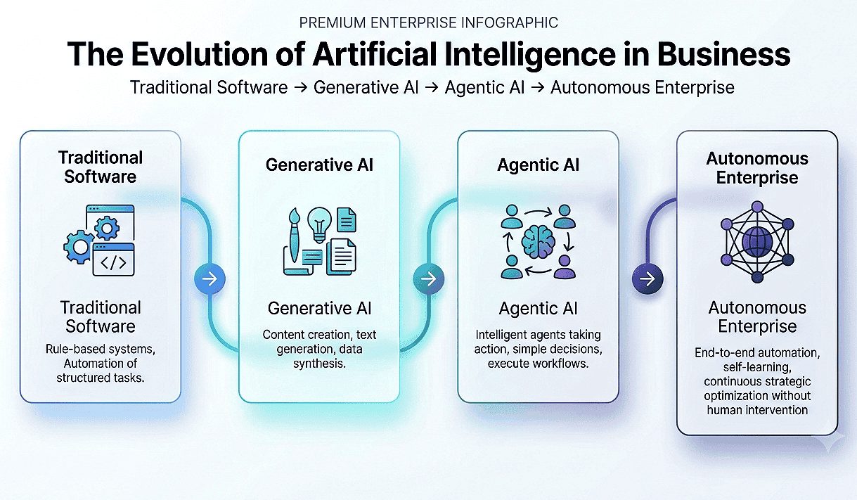 Comparison infographic showing the evolution from traditional software to generative AI, agentic AI, and autonomous enterprise systems.