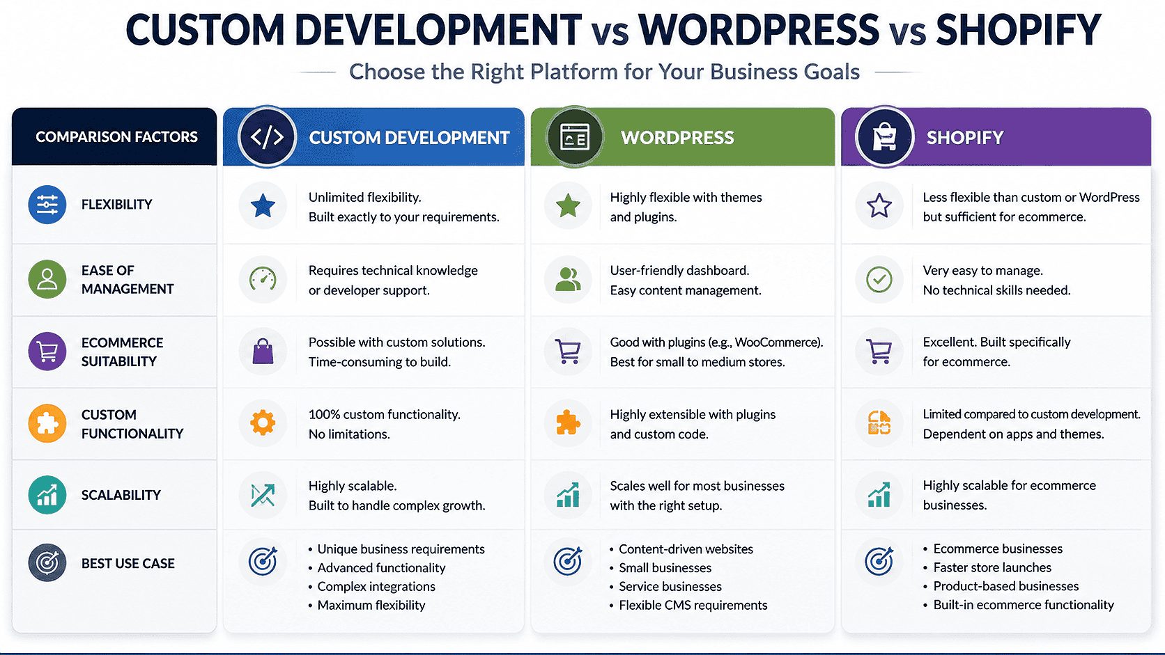 Comparison of custom code, WordPress, and Shopify for website development