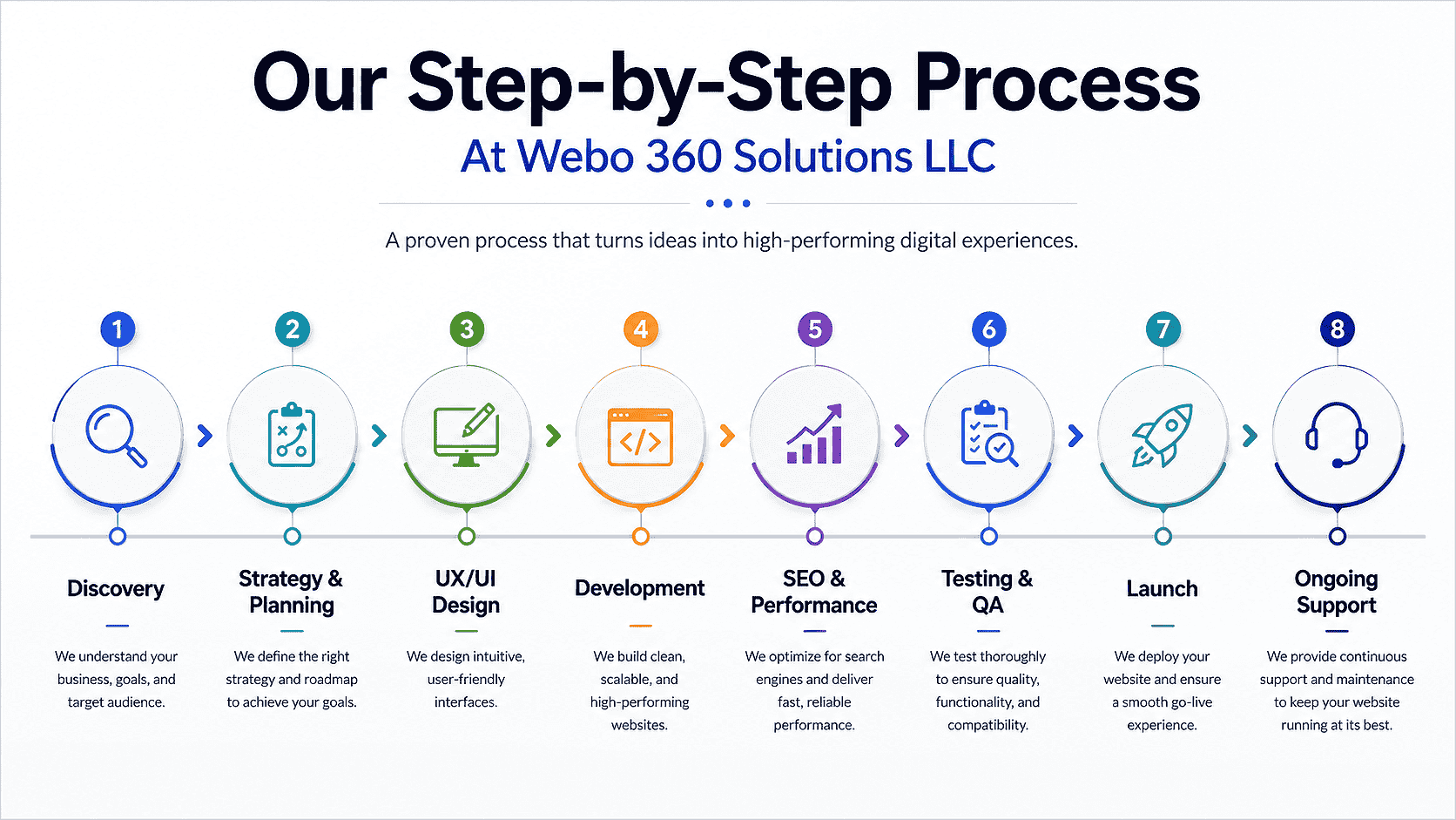Our step-by-step website development process at Webo 360 Solutions LLC
