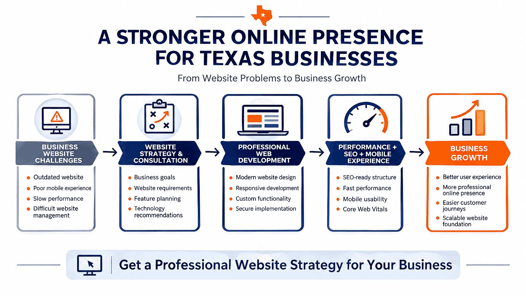 Ready to build a website that actually brings you business